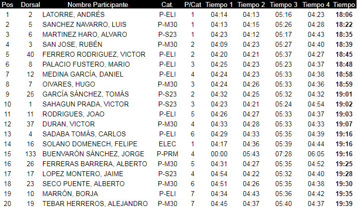 Endurama Real San Vicente top20 scratch