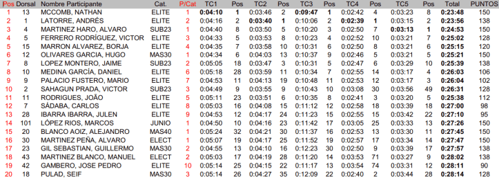 Endurama_Montanchez_Top20