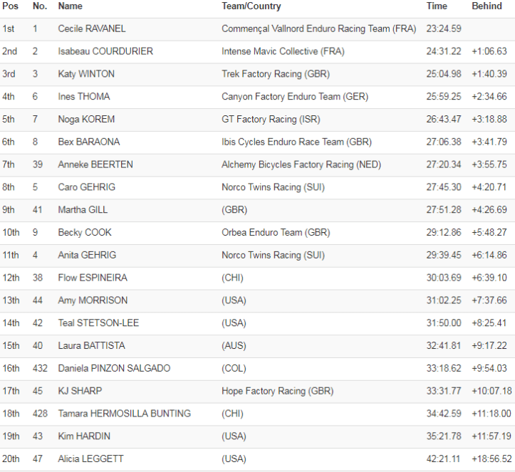 EWS2018_Colombia_resultados_women